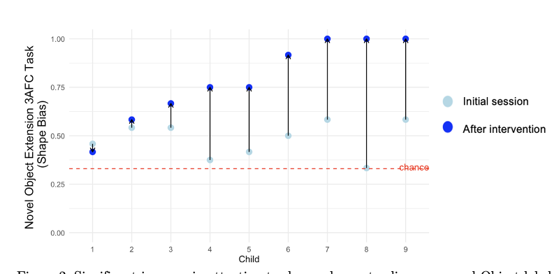intervention effects autistic children's learning of shape bias