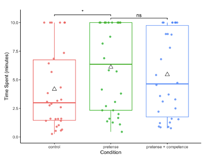 results on pretense study